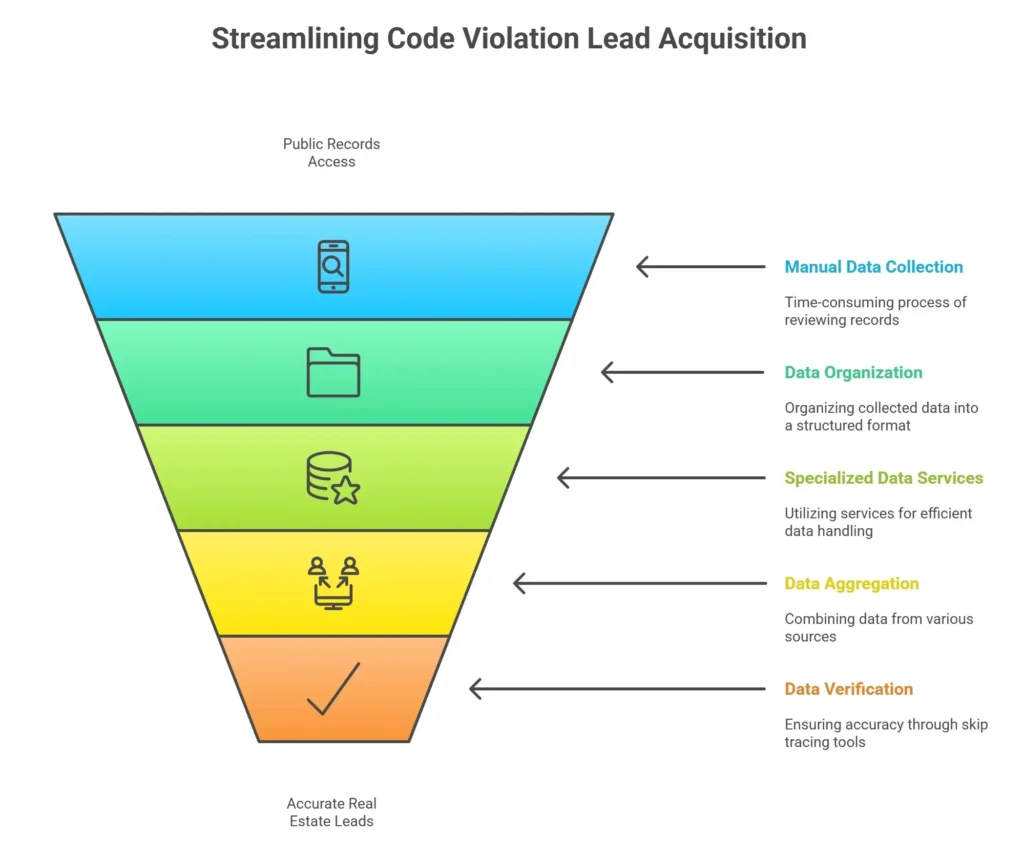 Where Can You Unearth Code Violation Leads